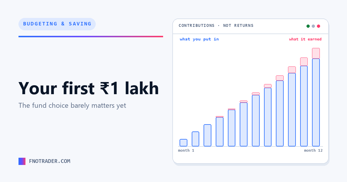 Your first ₹1 lakh is not an investing problem