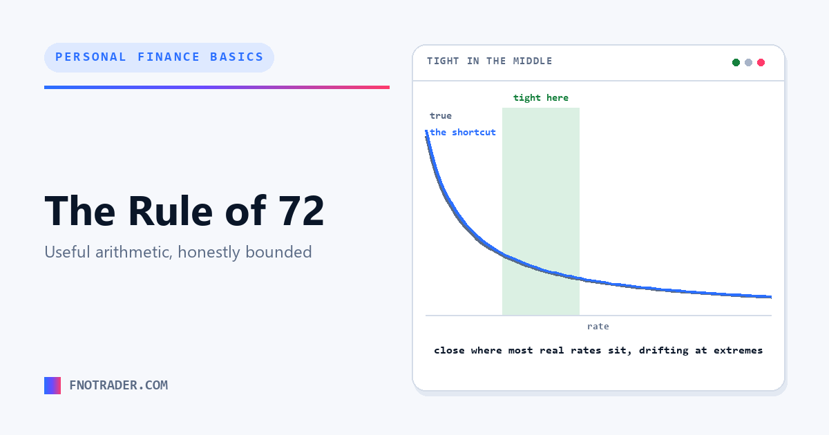 The Rule of 72, honestly bounded