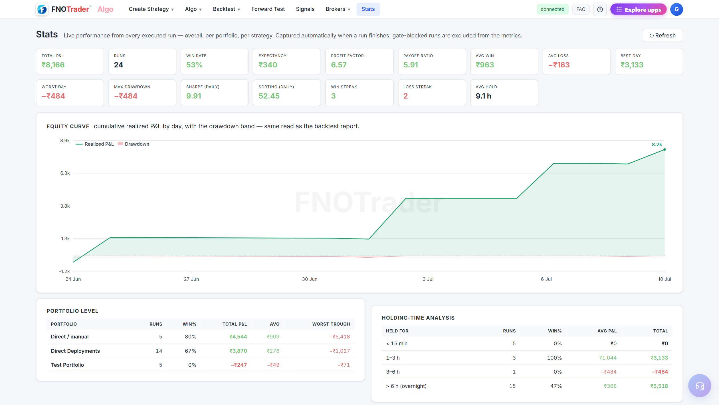 FNOTrader Algo — the no-code Strategy Builder: a top-to-bottom 6-step wizard for symbol, instruments, entry/exit, legs, risk and execution