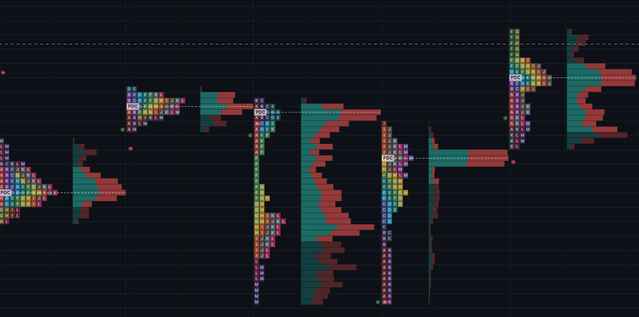 Market Profile + Volume Profile — TPO letters with POC, value area and buy/sell volume