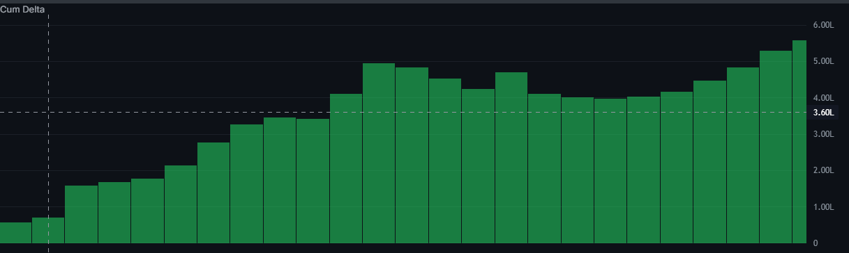 Cumulative Volume Delta (CVD) — running net of buyers minus sellers
