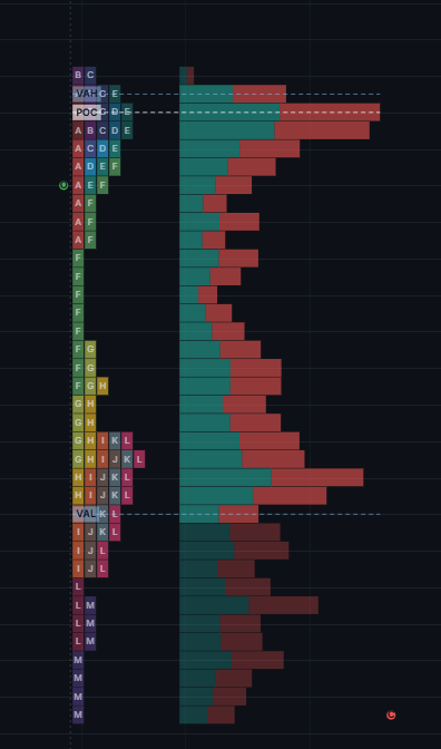 Volume Profile — per-price volume histogram with POC, VAH and VAL