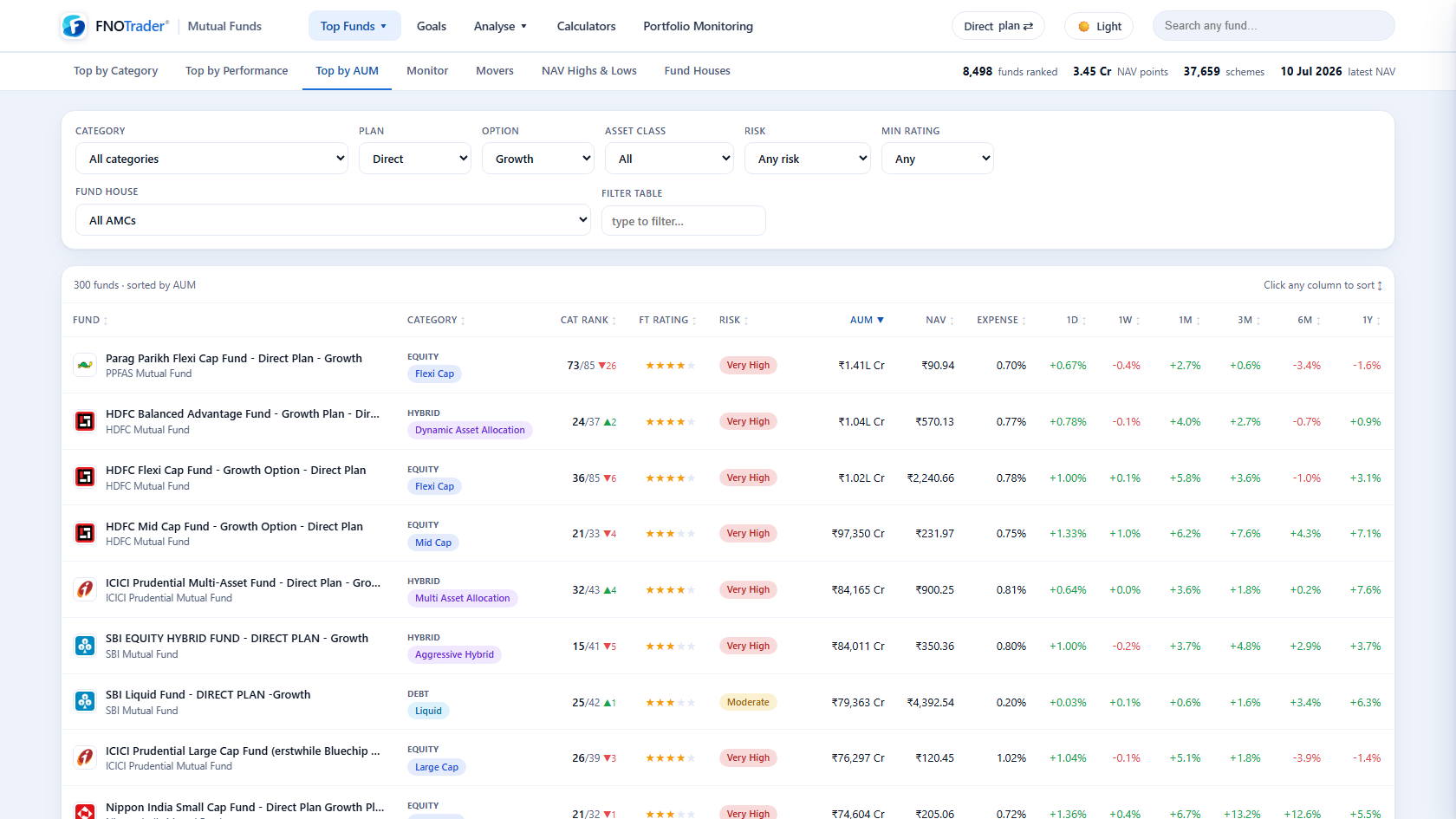 Fund screener table ranked by return with category, rating, risk, AUM and 1D–10Y columns