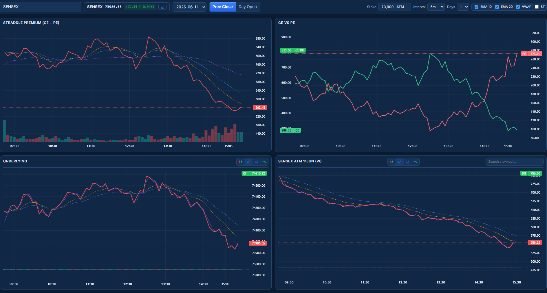 Multi-pane pro charts — straddle premium, CE vs PE and underlying