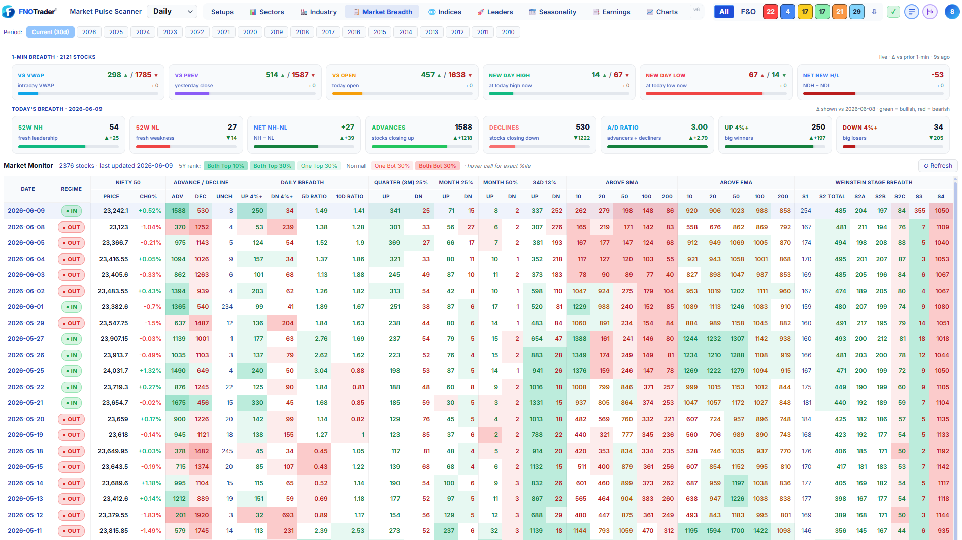 Stockbee-style market breadth monitor — advance/decline, new highs vs lows, % above SMA across years of history