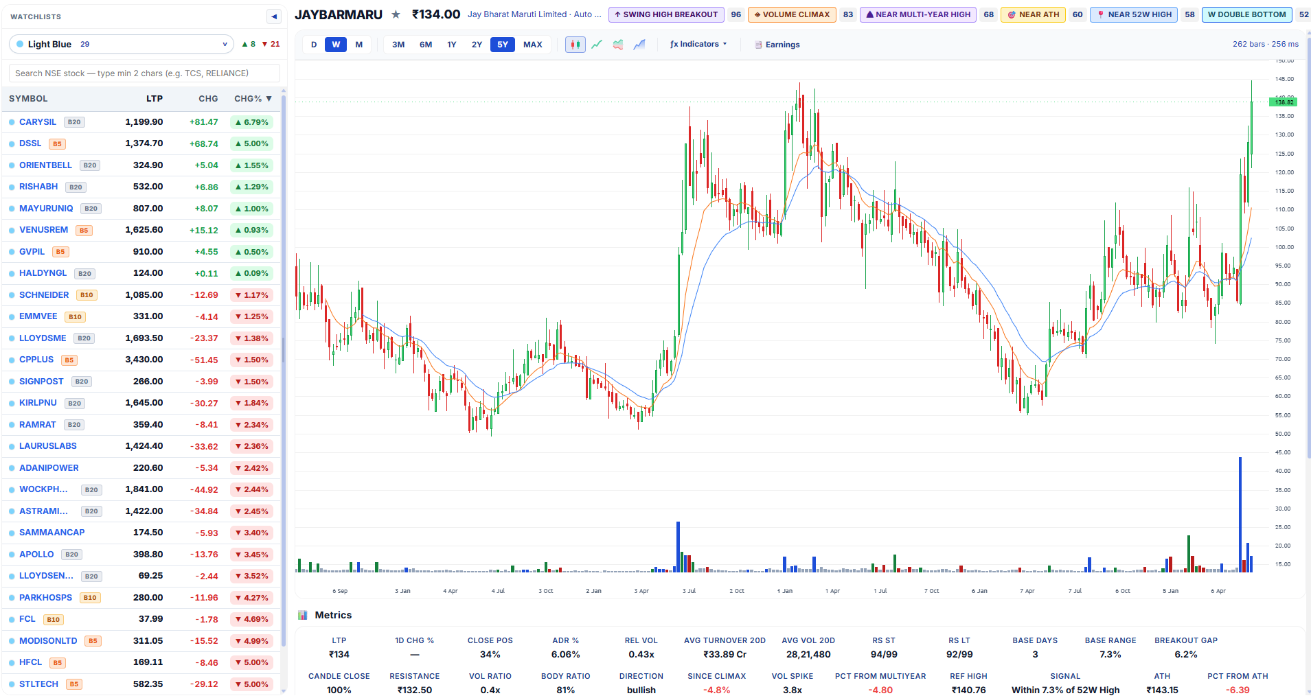 Big TradingView chart with moving averages, breakout pattern badges and blue Pocket Pivot volume bars inside the base
