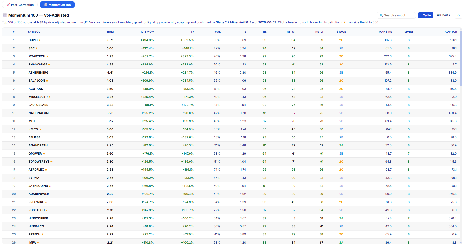 Top 100 momentum stocks