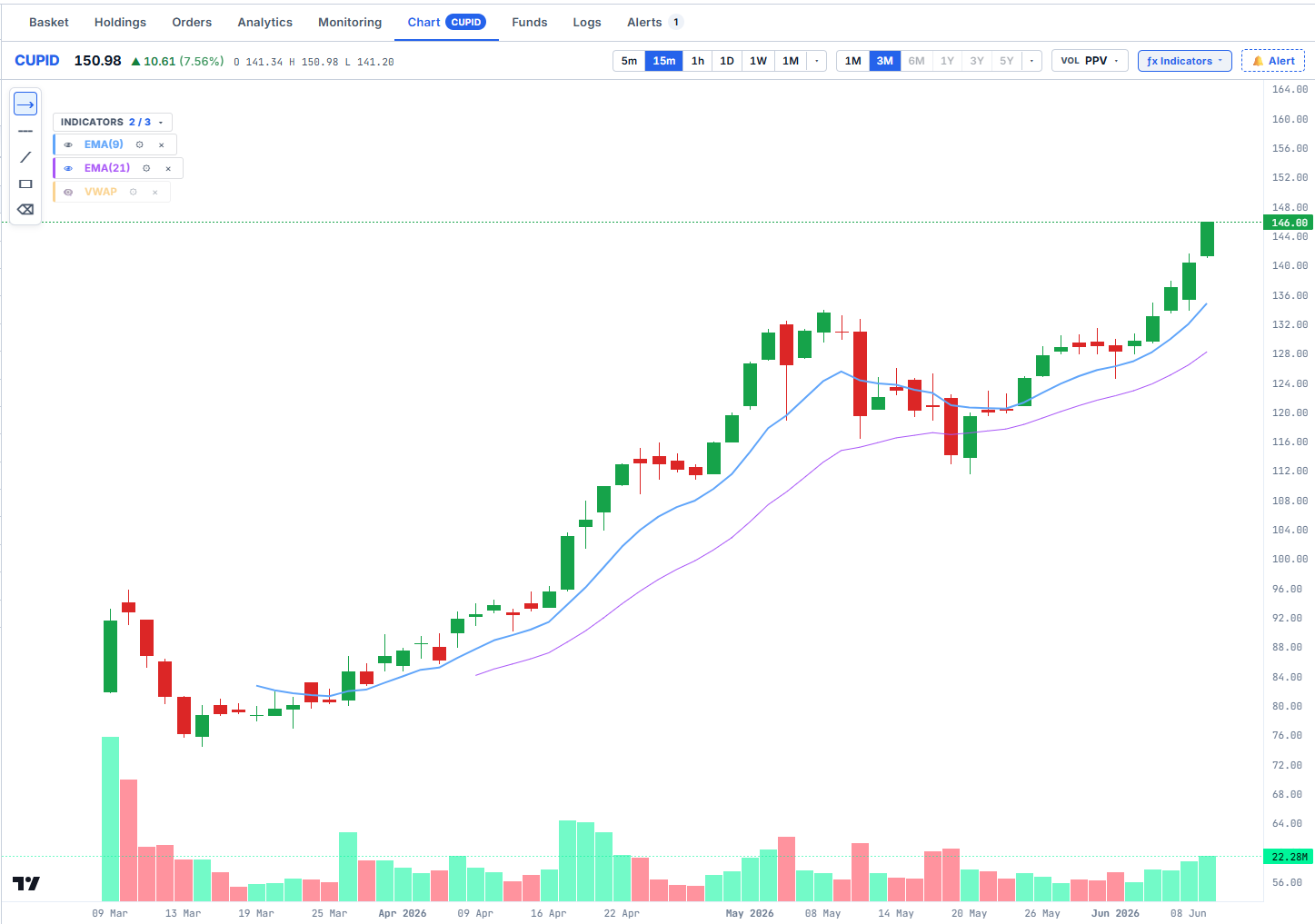 Pro chart with EMA and VWAP overlays, multiple timeframes and volume